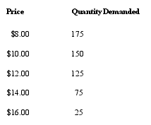 <strong>Consider the following demand schedules for New York Mets T-shirts: Holding all else constant,which of the following demand schedules is most likely to represent New York Mets T-shirts if they win the World Series?</strong> A) B) C) D) E)