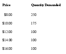 <strong>Consider the following demand schedules for New York Mets T-shirts: Holding all else constant,which of the following demand schedules is most likely to represent New York Mets T-shirts if they win the World Series?</strong> A) B) C) D) E)