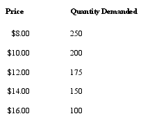 <strong>Consider the following demand schedules for New York Mets T-shirts: Holding all else constant,which of the following demand schedules is most likely to represent New York Mets T-shirts if they win the World Series?</strong> A) B) C) D) E)