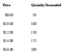 <strong>Consider the following demand schedules for New York Mets T-shirts: Holding all else constant,which of the following demand schedules is most likely to represent New York Mets T-shirts if they win the World Series?</strong> A) B) C) D) E)
