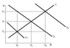 <strong>Refer to the accompanying diagram.An increase in the number of buyers would cause the demand curve to: </strong> A) shift from D₁ to D₃. B) remain at D₁. C) shift from D₁ to D₂. D) shift from D₂ to D₁. E) shift from D₂ to D₃.