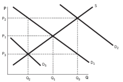 <strong>Refer to the accompanying graph.If consumers expect the price of a good to decrease in the future and all else is held constant,we would assume that the demand curve would: </strong> A) shift from D₁ to D₃. B) remain at D₁. C) shift from D₁ to D₂. D) shift from D₂ to D₁. E) shift from D₂ to D₃.