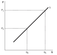 <strong>Refer to the accompanying figure.When the price changes from P₁ to P₂,we will see a(n): </strong> A) decrease in supply from Q₁ to Q₂. B) increase in supply from Q₂ to Q₁. C) decrease in quantity supplied from Q₁ to Q₂. D) increase in quantity supplied from Q₂ to Q₁. E) shift of the supply curve.