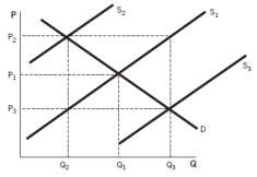 <strong>Refer to the accompanying graph.If a tax is placed on a good and all else is held constant,we would assume that the supply curve would: </strong> A) shift from S₁ to S₃. B) remain at S₁. C) shift from S₁ to S₂. D) shift from S₂ to S₁. E) shift from S₂ to S₃.