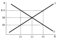 <strong>Which of the quantity (Q) and price (P) combinations in the accompanying figure represents the market at competitive equilibrium? </strong> A) (15, $10) B) (15, $6) C) (22, $8) D) (30, $6) E) (30, $10)