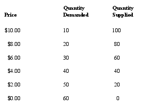 <strong>Refer to the table below.The equilibrium price and quantity in this market is: </strong> A) $4.00 and 40 units. B) $4.00 and 80 units. C) $2.00 and 50 units. D) $2.00 and 60 units. E) $8.00 and 40 units.