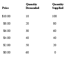 <strong>Refer to the table below.If the price of this good is $2.00,there would be a _________ of _________ units. </strong> A) shortage; 20 B) surplus; 50 C) shortage; 30 D) surplus; 30 E) surplus; 20