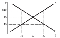 <strong>According to the accompanying figure,if the price is $10,there is a: </strong> A) shortage of 15 units. B) surplus of 15 units. C) shortage of 30 units. D) surplus of 30 units. E) surplus of 22 units.