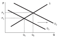 <strong>Refer to the accompanying diagram.Which of the following scenarios would explain this change in equilibrium? </strong> A) A number of firms left the market. B) A number of buyers entered the market, and a number of firms entered the market. C) The price of a complement of this good increased. D) The price of a substitute of this good increased. E) The price of this good decreased.