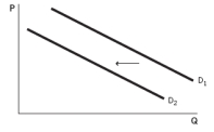 <strong>Which of the following scenarios would explain the change in equilibrium shown in the accompanying figure? </strong> A) an increase in an input price B) a decrease in the number of buyers in a market C) an increase in the price of a substitute good D) an increase in the expected future price E) a negative technological change