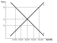<strong>Refer to the accompanying figure to answer the next two questions. The market is currently at market equilibrium.If a binding price ceiling of P₁ is imposed,by how much would the quantity supplied change?</strong> A) It would increase by 32,000 units. B) It would decrease by 18,000 units. C) It would decrease by 30,500 units. D) It would decrease by 30,000 units. E) It would decrease by 32,000 units.