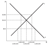 <strong>Refer to the accompanying figure to answer the next two questions. You would expect there to be many customers for a black market good when the opportunity cost of finding the good under a:</strong> A) binding price floor is high. B) binding price floor is low. C) nonbinding price ceiling is high. D) binding price ceiling is low. E) binding price ceiling is high.
