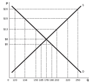 <strong>Refer to the accompanying figure.At what price would there be the least pressure to form a black market? </strong> A) $5 B) $8 C) $13 D) $15 E) $20