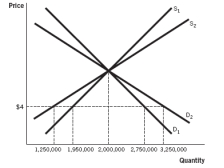 <strong>Refer to the accompanying figure,which shows both short-run and long-run demand and supply curves.If there is a $4 binding price ceiling imposed on a pharmaceutical drug,what will be the amount of the disequilibrium in the short run? </strong> A) There will be a shortage of 1,500,000 units. B) There will be a shortage of 800,000 units. C) There will not be a shortage; there will be a surplus. D) There will be a shortage of 2,000,000 units. E) There will be a shortage of 500,000 units.