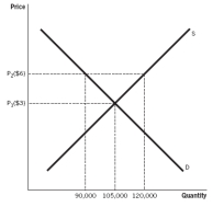 Use the following table to answer the next two questions. -The government has imposed a price control for many agricultural products in an effort to support farmers.In the case of price floor P₂ in the accompanying figure,how much of a disequilibrium in quantity exists?