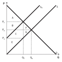 <strong>Use the following information to answer the next fifteen questions. The following graph depicts a market where a tax has been imposed. Pₑ was the equilibrium price before the tax was imposed, and Qₑ was the equilibrium quantity. After the tax, PC is the price that consumers pay, and PS is the price that producers receive. QT units are sold after the tax is imposed. NOTE: The areas B and C are rectangles that are divided by the supply curve ST. Include both sections of those rectangles when choosing your answers.   Which areas represent the amount of consumer surplus lost due to the tax?</strong> A) A + F B) B + C C) A D) A + B + F E) B + F <div style=padding-top: 35px> 