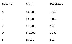 <strong>Consider the following data to answer the next five questions:   Which two countries have the same average living standard?</strong> A) B and C B) C and D C) A and B D) C and E E) A and E <div style=padding-top: 35px> 