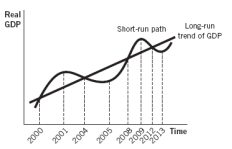 <strong>Consider the following figure to answer the next five questions:   During which period was the economy in a contraction?</strong> A) 2001-2005 B) 2008-2009 C) 2004-2008 D) 2005-2008 E) 2000-2004 <div style=padding-top: 35px> 