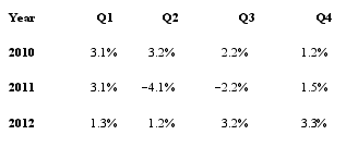 <strong>For the next two questions, suppose a country has the following quarterly growth data for the last three years:   The country's long-run average growth rate is 3%.In how many of these quarters did GDP contract?</strong> A) two B) six C) five D) four E) three <div style=padding-top: 35px> 