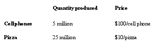 <strong>Consider the following data, which shows the quantities and prices of two goods produced in the economy, to answer the next three questions:   The market value of pizza is:</strong> A) $25 million. B) $10 million. C) $2.5 million. D) $250 million. E) $750 million. <div style=padding-top: 35px> 
