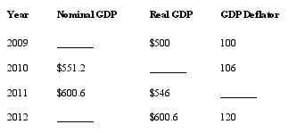 <strong>Consider the following data, where GDP values are measured in millions of dollars, to answer the next seven questions:   What is the value of the GDP deflator in 2011? Round to the nearest decimal.</strong> A) 54.6 B) 154.6 C) 110.0 D) 90.9 E) 112.0 <div style=padding-top: 35px> 