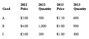 Consider the following data that gives the quantity produced and unit price for three different goods across two different years to answer the next six questions: Assume that the base year is 2012. -What was the real GDP in 2013?
