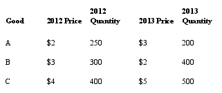 Consider the following data that gives the quantity produced and unit price for three different goods across two different years to answer the next five questions: Assume that the base year is 2012. -What was the real GDP in 2013?