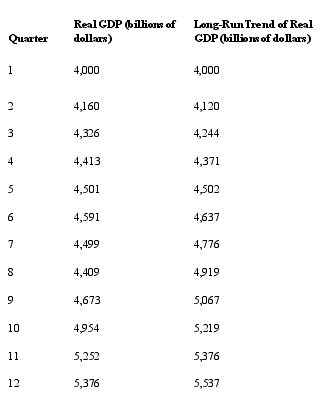 Consider the following data that identifies real GDP in comparison to the long-run trend of real GDP to answer the next six questions: -In what quarter did this economy enter a recession?