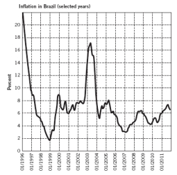 <strong>Refer to the following figure when answering the next five questions: According to the figure,deflation was occurring:</strong> A) between 2003 and 2004. B) from 1996 until 1999. C) from 1996 through 1996 and between 2003 and 2004. D) in none of the years shown. E) in all of the years shown.