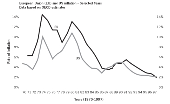 <strong>Refer to the following figure to answer the next four questions: As presented in the figure,one could correctly state that:</strong> A) U.S.inflation and E.U.inflation were directly related, but E.U.inflation was generally more than U.S.inflation. B) U.S.inflation and E.U.inflation were inversely related, but E.U.inflation was generally more than U.S.inflation. C) U.S.inflation and E.U.inflation were directly related, but U.S.inflation was generally more than E.U.inflation. D) U.S.inflation and E.U.inflation were inversely related, but U.S.inflation was generally more than E.U.inflation. E) Both the United States and the European Union experienced deflation from about mid-1980 until about mid-1986.
