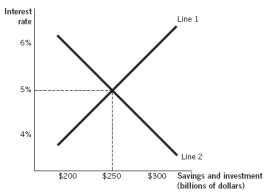 <strong>Refer to the following graph to answer the next five questions: In the figure,line 1 represents ___________,line 2 represents ___________,and 5% represents ___________:</strong> A) savings; the supply of loanable funds; a surplus of loanable funds B) savings; the demand for loanable funds; the equilibrium interest rate C) investment; the supply of loanable funds; a shortage of loanable funds D) investment; the demand for loanable funds; the equilibrium interest rate E) foreign savings; the supply of loanable funds; a surplus of loanable funds