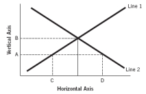 <strong>Refer to the following graph to answer the next five questions: Assuming the figure represents the market for loanable funds,it would be true that:</strong> A) the vertical axis represents the amount of savings, and the horizontal axis represents the amount of borrowing. B) the vertical axis represents the interest rate, and the distance between points C and D represents the surplus of loanable funds at interest rate A. C) the horizontal axis represents the interest rate, and the distance between points C and D represents the shortage of loanable funds. D) the vertical axis represents the interest rate, and the distance between points C and D represents the shortage of loanable funds at interest rate A. E) line 1 represents the interest rate, and line 2 represents the quantity of savings.