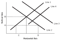 <strong>Refer to the following graph to answer the next five questions: Assuming the figure represents the market for loanable funds,which of the following would represent an increase in household wealth?</strong> A) a shift from line 1 to line 4 B) a shift from line 4 to line 1 C) a shift from line 2 to line 3 D) movement from A to B E) a new shortage of loanable funds represented by the distance from C to D
