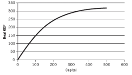 <strong>Use the following graph to answer the next five questions.   If more natural resources are discovered,then:</strong> A) the production function will shift upward. B) the production function will shift downward. C) there will be an upward movement along the production function. D) there will be a downward movement along the production function. E) there will be no effect on the production function. <div style=padding-top: 35px> 