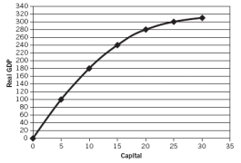 <strong>Use the following graph to answer the next two questions.   The marginal product of the 15th unit of capital is:</strong> A) negative. B) greater than the 10th unit. C) the same as the 10th unit. D) less than the 10th unit. E) zero. <div style=padding-top: 35px> 
