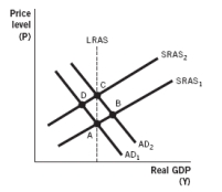 Refer to the following figure to answer the next five questions.    -Based on the figure,an increase in _________ could cause the economy to move from point A to point D.