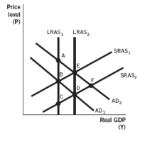 Refer to the following figure to answer the next three questions. -Based on the figure,which of the following would cause the aggregate demand curve to shift from AD₂ to AD₁?