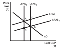 Refer to the following figure to answer the next two questions.    -An increase in aggregate demand is harmful because:
