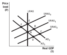 Refer to the following figure to answer the next five questions.    -Based on the figure,starting at point A,if there is an increase in the price of oil,then in the short run we move to point __________ and in the long run to point __________.