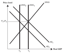 <strong>Use the following graph to answer the next seven questions. The graph depicts an economy where aggregate demand and long-run aggregate supply (LRAS) have decreased, with no change in short-run aggregate supply (SRAS). Which of the following would have caused aggregate demand to decrease in the graph,such as occurred during the Great Recession?</strong> A) an increase in expected income B) a decrease in tax rates C) a decrease in housing prices and stock prices D) an increase in consumer sentiment E) an advance in technology