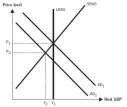 <strong>Use the following graph to answer the next six questions. This graph depicts an economy where aggregate demand has decreased, with no change in either short-run aggregate supply (SRAS) or long-run aggregate supply (LRAS). In the graph,aggregate demand decreases,causing a decrease in the aggregate price level and real gross domestic product (GDP),just like during the Great Depression.If short-run aggregate supply had decreased by the same margin as aggregate demand,how would the economy have behaved differently?</strong> A) The price level would have increased and real GDP would not have changed. B) The price level would not have decreased and real GDP would have decreased by more. C) Both the price level and real GDP would have decreased by much more. D) The price level would have increased and real GDP would have decreased. E) Both the price level and real GDP would have increased.