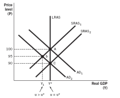 <strong>Which of the following would be the theoretical outcome of expansionary fiscal policy in the following aggregate demand-aggregate supply model?  </strong> A) The aggregate demand (AD) curve would shift from AD₁ to AD₂. B) The short-run aggregate supply (SRAS) curve would shift from SRAS₂ to SRAS₁. C) The SRAS curve would shift from SRAS₁ to SRAS₂. D) The AD curve would shift from AD₁ to AD₂ at the same time that the SRAS curve would shift from SRAS₁ to SRAS₂. E) The AD curve would shift from AD₂ to AD₁. <div style=padding-top: 35px> 