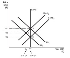 <strong>Which of the following would be the theoretical outcome of contractionary fiscal policy in the following aggregate demand-aggregate supply model,where LRAS is long-run aggregate supply and SRAS is short-run aggregate supply?  </strong> A) The aggregate demand (AD) curve would shift from AD₁ to AD₂. B) The short-run aggregate supply (SRAS) curve would shift from SRAS₂ to SRAS₁. C) The SRAS curve would shift from SRAS₁ to SRAS₂. D) The AD curve would shift from AD₁ to AD₂ at the same time that the SRAS curve would shift from SRAS₁ to SRAS₂. E) The AD curve would shift from AD₂ to AD₁. <div style=padding-top: 35px> 