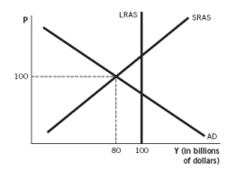 <strong>Refer to the following figure to answer the next two questions.   According to the figure,if the government increases spending by only $4 billion in an effort to shift aggregate demand enough to return to long-run equilibrium,the marginal propensity to consume must be equal to:</strong> A) 0.75. B) 0.8. C) 1.33. D) 1.57. E) 0.6. <div style=padding-top: 35px> 