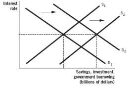 <strong>Which of the following figures illustrates what happens when the government enters the loanable funds market in order to borrow?</strong> A)   B)   C)   D)   E)   <div style=padding-top: 35px> 
