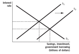 <strong>Which of the following figures illustrates what happens when the government enters the loanable funds market in order to borrow?</strong> A)   B)   C)   D)   E)   <div style=padding-top: 35px> 