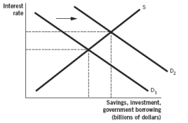 <strong>Which of the following figures illustrates what happens when the government enters the loanable funds market in order to borrow?</strong> A)   B)   C)   D)   E)   <div style=padding-top: 35px> 