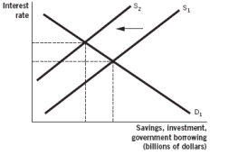 <strong>Which of the following figures illustrates what happens when the government enters the loanable funds market in order to borrow?</strong> A)   B)   C)   D)   E)   <div style=padding-top: 35px> 