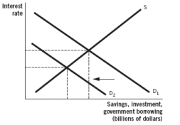 <strong>Which of the following figures illustrates what happens when the government enters the loanable funds market in order to borrow?</strong> A)   B)   C)   D)   E)   <div style=padding-top: 35px> 