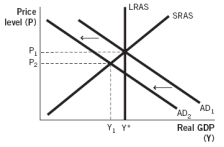 <strong>Which of the following aggregate demand-aggregate supply models illustrates the short-run effects of expansionary monetary policy?</strong> A) B) C) D) E)